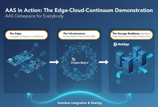 AAS in Action The Edge-Cloud-Continuum Demonstration_1