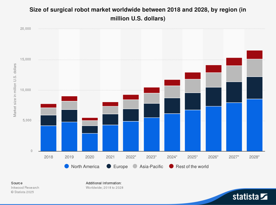 Size of surgical robot market worldwide between 2018 and 2028 by region